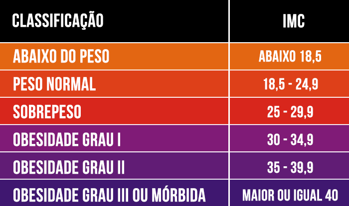 Tabela com valores do IMC