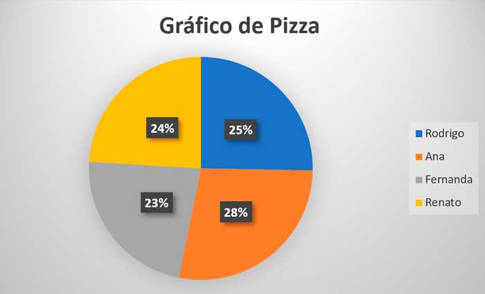 grafico pizza